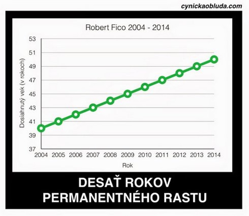 Ficov rast